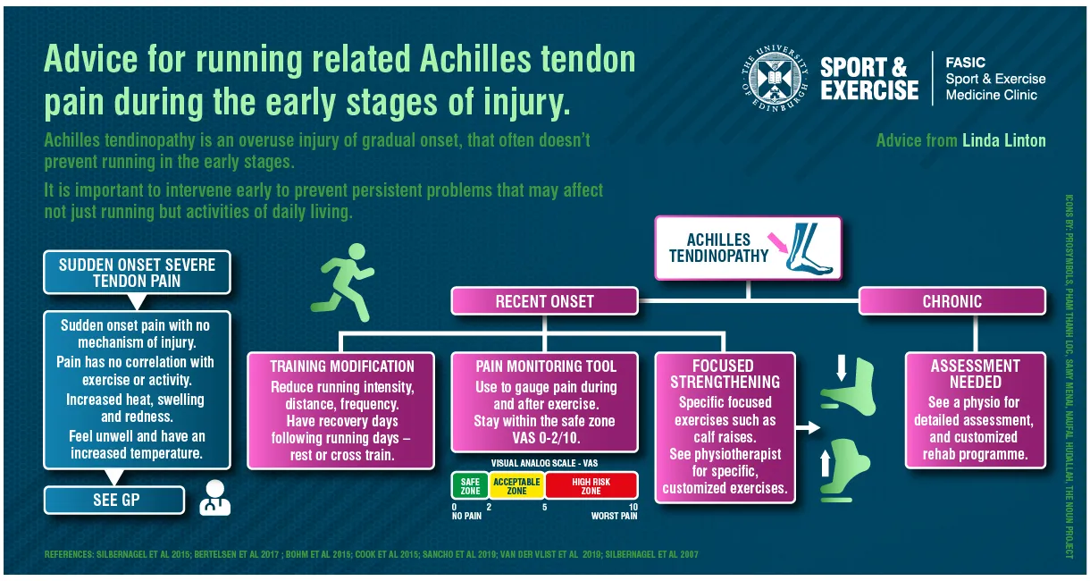 Infographic for tendon pain