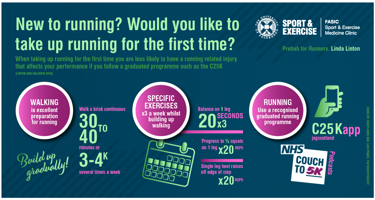 Infographic about running summarising the text below