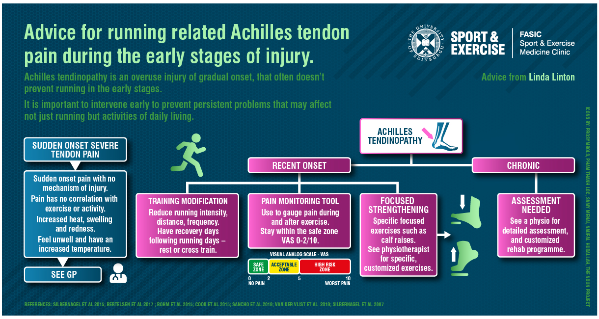 Infographic for tendon pain